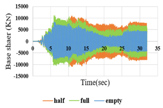 Figure 7. Base Shear Response under the El Centro Earthquake at Different Filling Levels. a: Fixed-Base; b: Rocking Isolation. (a)