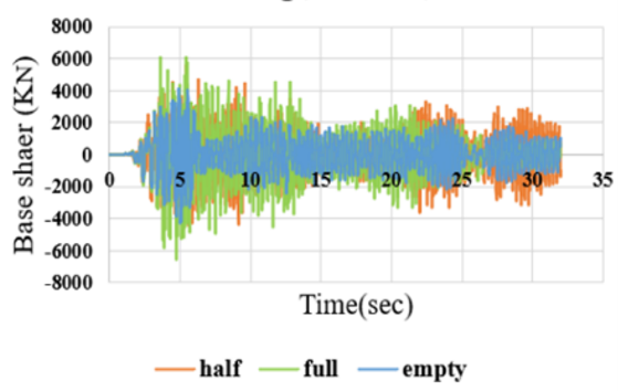 Figure 7. Base Shear Response under the El Centro Earthquake at Different Filling Levels. a: Fixed-Base; b: Rocking Isolation. (b)