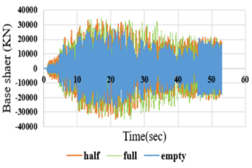 Figure 8. Base Shear Response under the Kushiro Earthquake at Different Filling Levels. a: Fixed-Base; b: Rocking Isolation. (a)