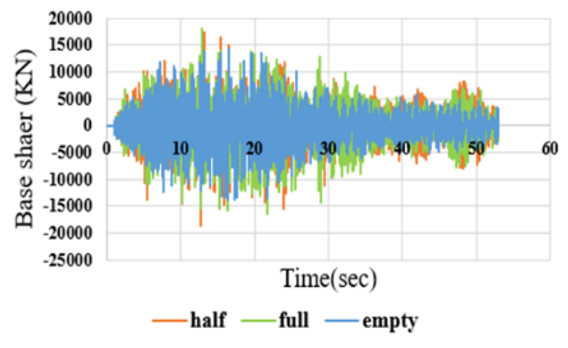 Figure 8. Base Shear Response under the Kushiro Earthquake at Different Filling Levels. a: Fixed-Base; b: Rocking Isolation. (b)