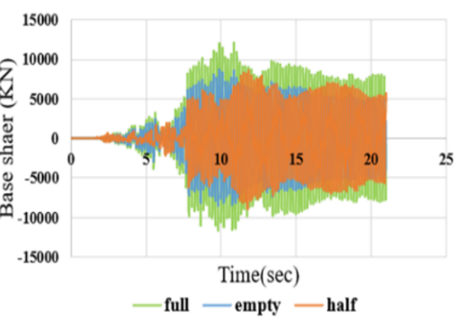 Figure 9. Base Shear Response under the Tabas Earthquake at Different Filling Levels. a: Fixed-Base; b: Rocking Isolation. (a)