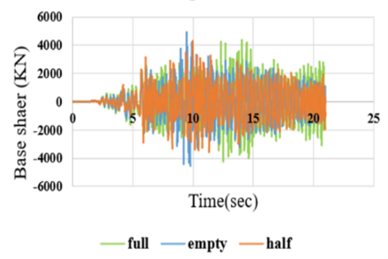 Figure 9. Base Shear Response under the Tabas Earthquake at Different Filling Levels. a: Fixed-Base; b: Rocking Isolation. (b)