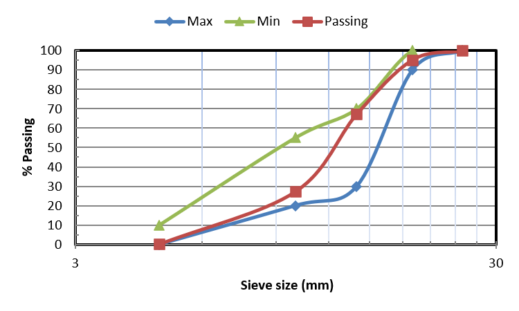 Figure 4. Grading Curve of Coarse Aggregate