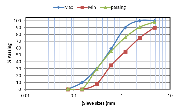 Figure 5. Grading Curve of Fine Aggregate
