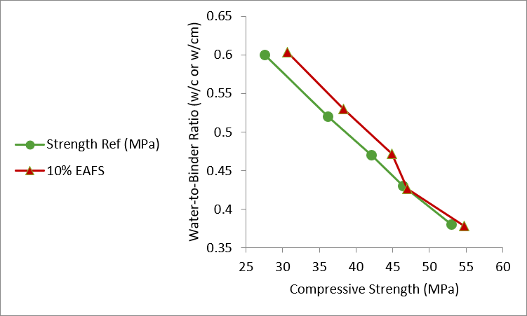 Figure 6. Relationship Between Water-to-Binder Ratio (w/c for Reference Mixtures, w/cm for EAFS Mixtures) and 28-Day Compressive Strength. The Figure Shows the Expected Inverse Relationship for Both Series, with EAFS Mixtures Achieving Slightly Higher Strengths at Comparable Target Strength Levels.