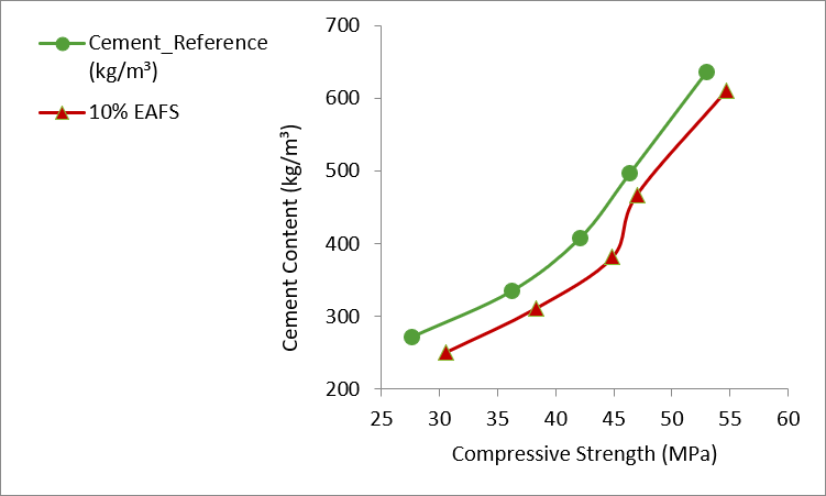Figure 7. Cement Content Versus Compressive Strength for Reference and EAFS-Modified Concrete Mixtures.