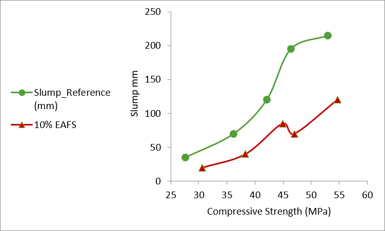 Figure 8. Slump Versus Compressive Strength for Reference and EAFS-Modified Concrete Mixture