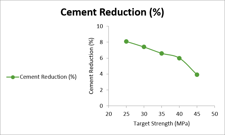 Figure 9. Cement Reduction Percentage Versus Target Compressive Strength for Mixtures with 10% EAFS Replacement