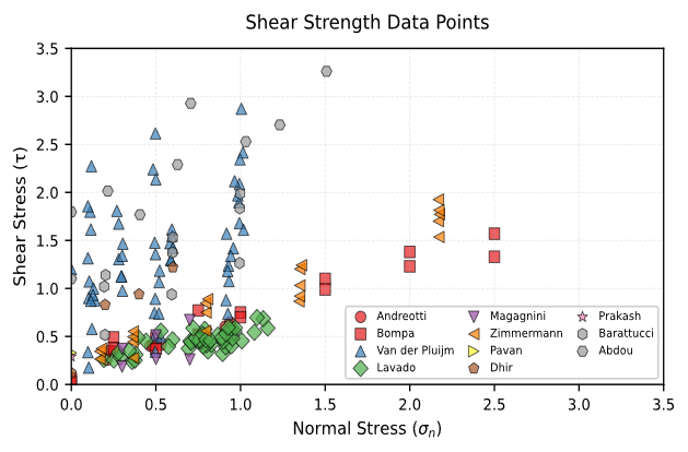 Figure 2. Relationship between normal stress and shear stress for different masonry materials.