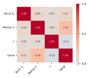 Figure 3. Correlation matrix of brick strength (fb​), mortar strength (fj​), cohesion (c), and friction (tan ϕ).&nbsp;