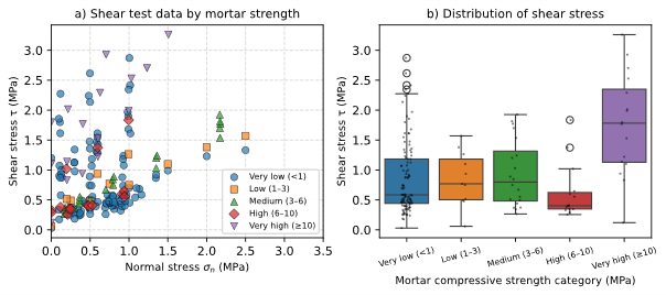 Figure 4. Shear Behavior Categorized by Mortar Strength.&nbsp;
