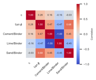 Figure 5. Correlation matrix of mortar composition parameters and shear parameters.&nbsp;