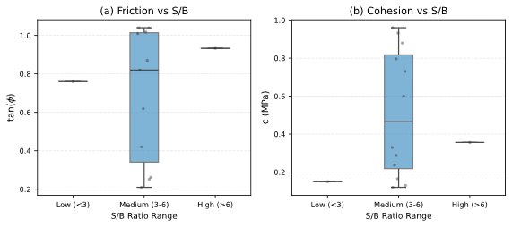 Figure 6. Friction and cohesion versus sand-to-binder ratio.&nbsp;