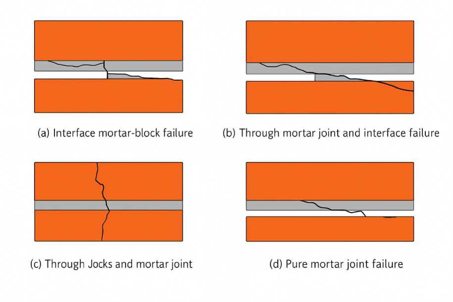 Figure 7. Typical failure modes observed in masonry assemblies under shear loading.&nbsp;