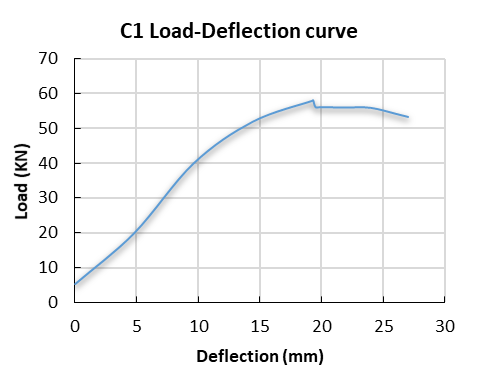 Figure 7. Load-Deflection Curves for the Control and the Composite Beams
