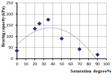 Figure 10. Variation of Ultimate Bearing Capacity with Saturation Degree (Palmyra Soil).