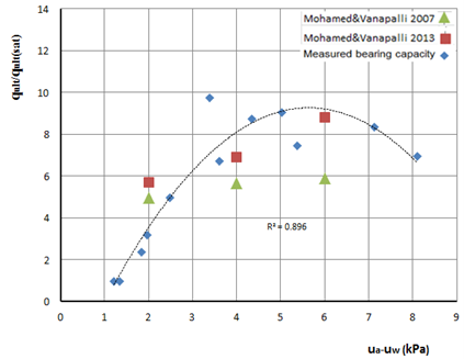 Figure 12. Variation of Partially Saturated Ultimate Bearing Capacity with Matric Suction.