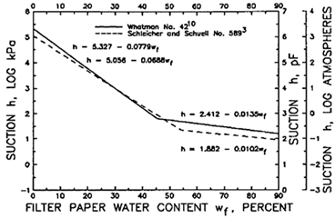 Figure 4. Calibration Suction-Water Content Curves for Wetting of Filter Paper (ASTMD5298).