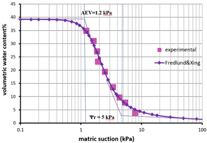 Figure 6. Soil-Water Characteristic Curve for Palmyra Soil.