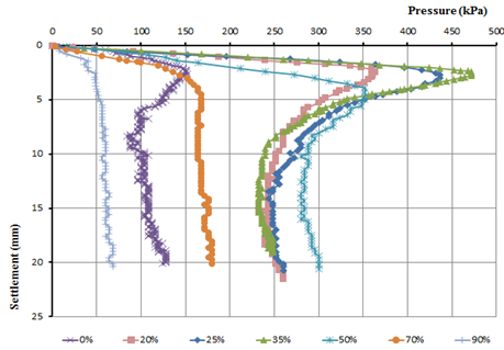 Figure 7. Load-Settlement Curves at Various Saturation Degrees (Tartous Soil).