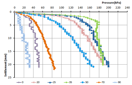 Figure 8. Load-Settlement Curves at Various Saturation Degrees (Palmyra Soil).