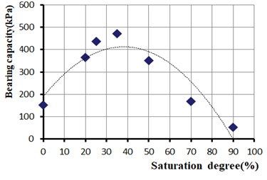 Figure 9. Variation of Ultimate Bearing Capacity with Saturation Degree (Tartous Soil).