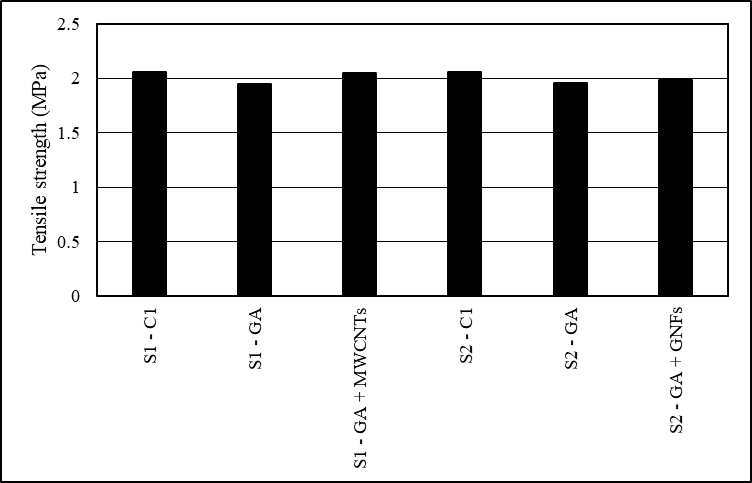Figure 7. Average Tensile Strength of The Specimens