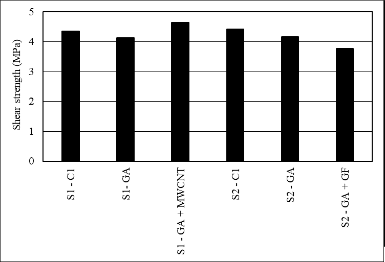 Figure 8. Average Shear Strength of The Specimens