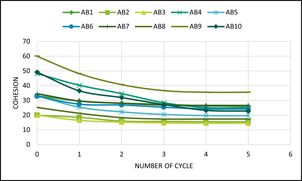 Figure 2. Changes in Cohesion Values ​​Under the Influence of Cycles (kN/m²).