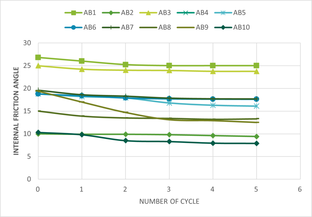 Figure 3. Changes in The Angle of Internal Friction Under the Influence of Cycles (ϕ°).