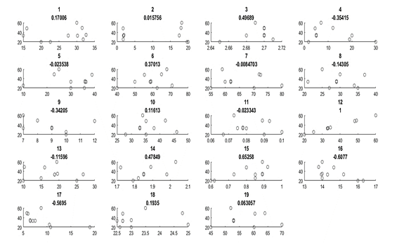 Figure 4. Relationship with Each of The Variables with Cohesio