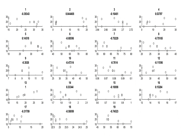 Figure 5. Relationship of Each of The Variables with The Angle of Internal Friction.
