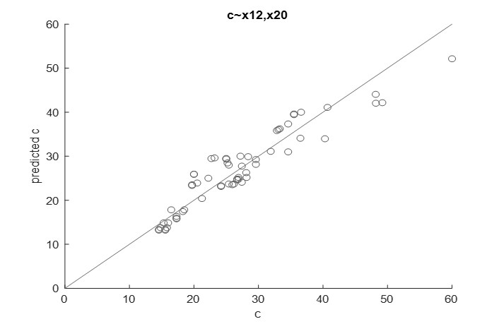 Figure 6. Convergence of Laboratory and Computational Cohesion Values.