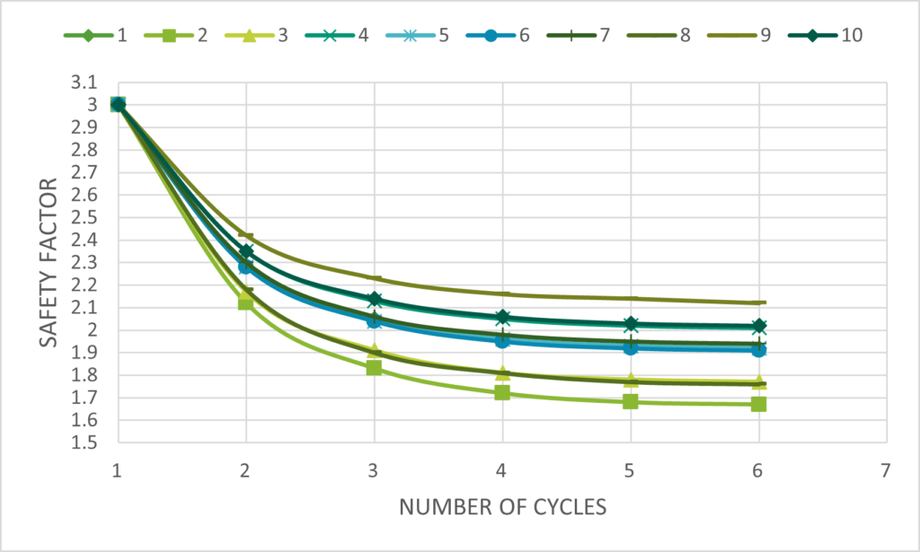 Figure 8. Decrease in Factor of Safety with Cycles.