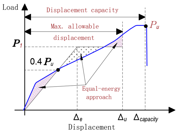 Figure 10. Typical load-displacement diagram for concrete members reinforced with polymer bars (Mohamed et al., 2014).