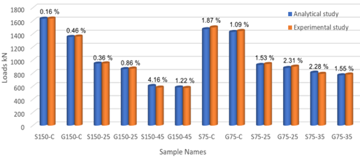 Figure 11. Comparison of Collapse Load Between Experimental and Analytical Study