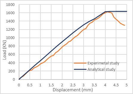 Figure 12. Comparison Load-Displacement Between the Experimental and Analytical Study; (a): S150-C ;(b): S150-25 ;(c): S150-45 ;(d): S75-C ;(e): S75-25 ;(f): S75-35 ;(g): G150-C ;(h): G150-25 ;(i): G150-45 ;(j): G75-C ;(m): G75-25 ;(n): G75-35 (a)