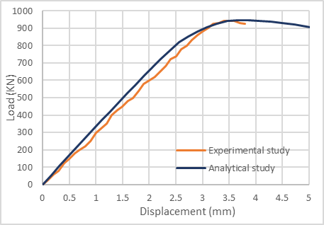 Figure 12. Comparison Load-Displacement Between the Experimental and Analytical Study; (a): S150-C ;(b): S150-25 ;(c): S150-45 ;(d): S75-C ;(e): S75-25 ;(f): S75-35 ;(g): G150-C ;(h): G150-25 ;(i): G150-45 ;(j): G75-C ;(m): G75-25 ;(n): G75-35 (b)