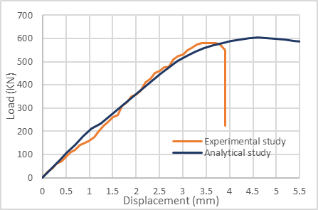 Figure 12. Comparison Load-Displacement Between the Experimental and Analytical Study; (a): S150-C ;(b): S150-25 ;(c): S150-45 ;(d): S75-C ;(e): S75-25 ;(f): S75-35 ;(g): G150-C ;(h): G150-25 ;(i): G150-45 ;(j): G75-C ;(m): G75-25 ;(n): G75-35 (c)