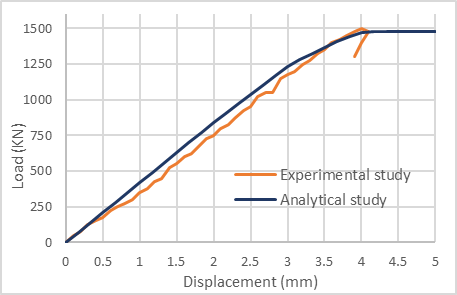 Figure 12. Comparison Load-Displacement Between the Experimental and Analytical Study; (a): S150-C ;(b): S150-25 ;(c): S150-45 ;(d): S75-C ;(e): S75-25 ;(f): S75-35 ;(g): G150-C ;(h): G150-25 ;(i): G150-45 ;(j): G75-C ;(m): G75-25 ;(n): G75-35 (d)