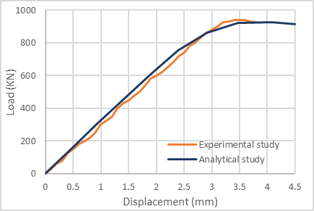 Figure 12. Comparison Load-Displacement Between the Experimental and Analytical Study; (a): S150-C ;(b): S150-25 ;(c): S150-45 ;(d): S75-C ;(e): S75-25 ;(f): S75-35 ;(g): G150-C ;(h): G150-25 ;(i): G150-45 ;(j): G75-C ;(m): G75-25 ;(n): G75-35 (e)