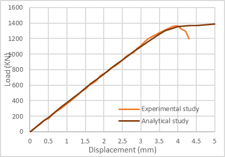 Figure 12. Comparison Load-Displacement Between the Experimental and Analytical Study; (a): S150-C ;(b): S150-25 ;(c): S150-45 ;(d): S75-C ;(e): S75-25 ;(f): S75-35 ;(g): G150-C ;(h): G150-25 ;(i): G150-45 ;(j): G75-C ;(m): G75-25 ;(n): G75-35 (g)