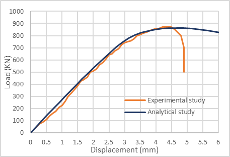 Figure 12. Comparison Load-Displacement Between the Experimental and Analytical Study; (a): S150-C ;(b): S150-25 ;(c): S150-45 ;(d): S75-C ;(e): S75-25 ;(f): S75-35 ;(g): G150-C ;(h): G150-25 ;(i): G150-45 ;(j): G75-C ;(m): G75-25 ;(n): G75-35 (h)