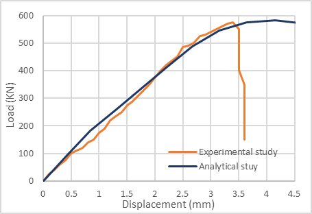 Figure 12. Comparison Load-Displacement Between the Experimental and Analytical Study; (a): S150-C ;(b): S150-25 ;(c): S150-45 ;(d): S75-C ;(e): S75-25 ;(f): S75-35 ;(g): G150-C ;(h): G150-25 ;(i): G150-45 ;(j): G75-C ;(m): G75-25 ;(n): G75-35 (i)