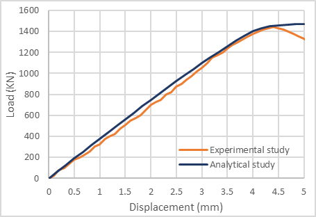 Figure 12. Comparison Load-Displacement Between the Experimental and Analytical Study; (a): S150-C ;(b): S150-25 ;(c): S150-45 ;(d): S75-C ;(e): S75-25 ;(f): S75-35 ;(g): G150-C ;(h): G150-25 ;(i): G150-45 ;(j): G75-C ;(m): G75-25 ;(n): G75-35 (j)