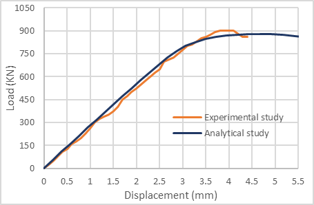 Figure 12. Comparison Load-Displacement Between the Experimental and Analytical Study; (a): S150-C ;(b): S150-25 ;(c): S150-45 ;(d): S75-C ;(e): S75-25 ;(f): S75-35 ;(g): G150-C ;(h): G150-25 ;(i): G150-45 ;(j): G75-C ;(m): G75-25 ;(n): G75-35 (m)