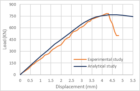 Figure 12. Comparison Load-Displacement Between the Experimental and Analytical Study; (a): S150-C ;(b): S150-25 ;(c): S150-45 ;(d): S75-C ;(e): S75-25 ;(f): S75-35 ;(g): G150-C ;(h): G150-25 ;(i): G150-45 ;(j): G75-C ;(m): G75-25 ;(n): G75-35 (n)