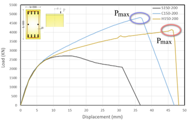 Figure 19. Load - displacement diagram for Three RC Models