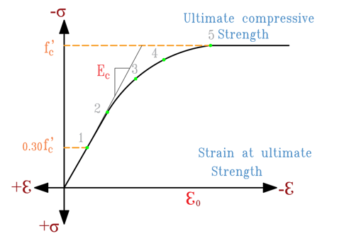 Figure 8. Typical Concrete Stress-Strain Diagram (Yun & Gardner, 2017)