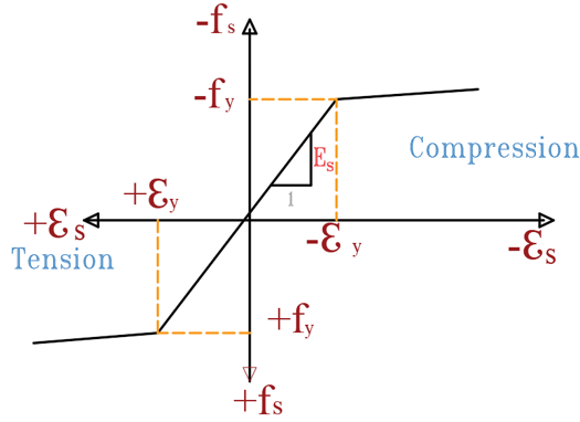 Figure 9. Strain Curve for the Steel Reinforcement (Heidarzadeh, 2022; Tao et al., 2013)